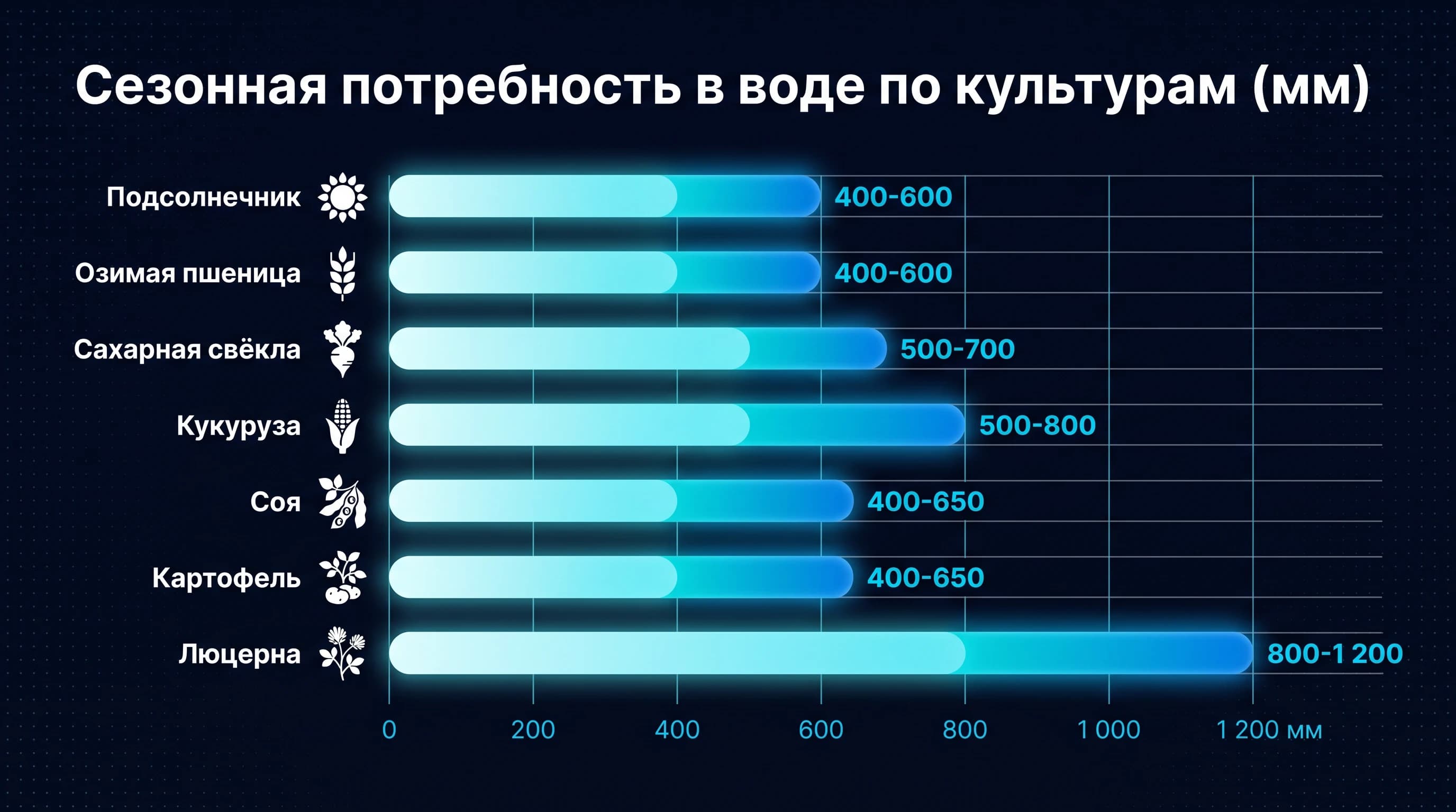 Сезонная потребность в воде по культурам (мм)