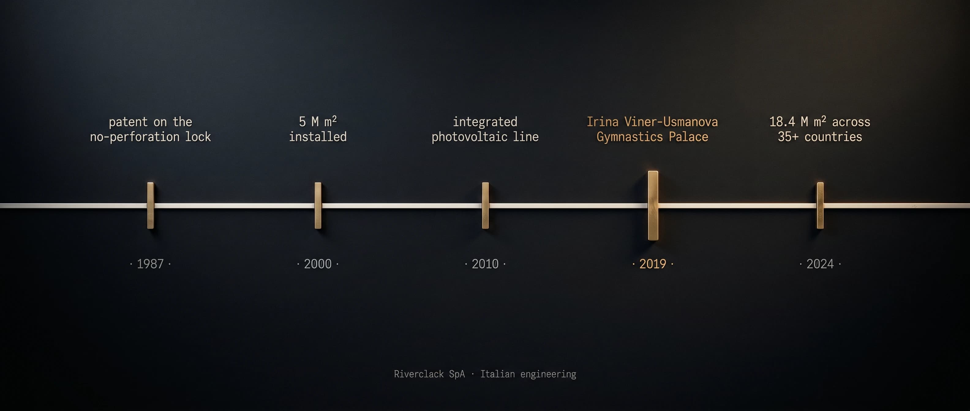 Хроника Riverclack 1987-2024: патент на замок-без-перфорации, 5 млн м² уложенной кровли, интегрированная фотоэлектрическая линия, Дворец гимнастики Ирины Винер-Усмановой, 18,4 млн м² в 35+ странах